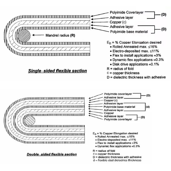 Biegeradius der flexiblen Leiterplatte